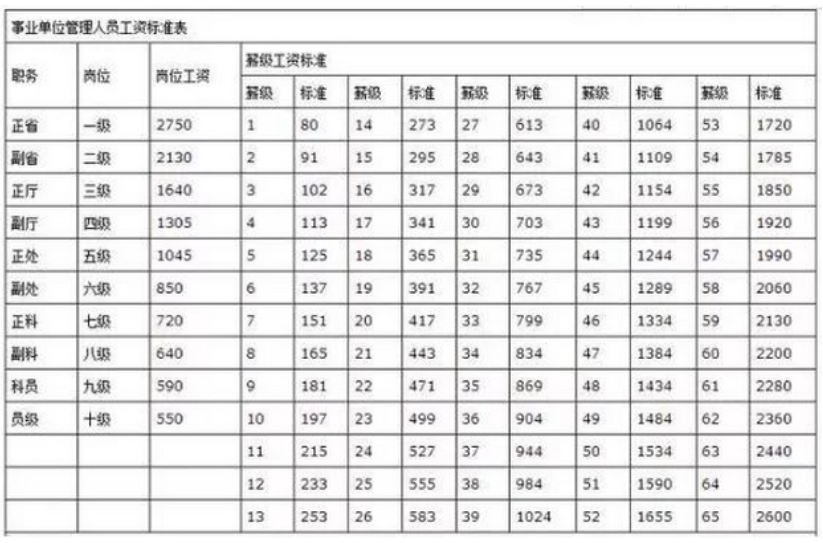 事业单位等级工资标准2021