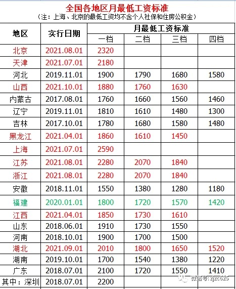 2021年全国已有14城市上调最低工资（9月13日更新）