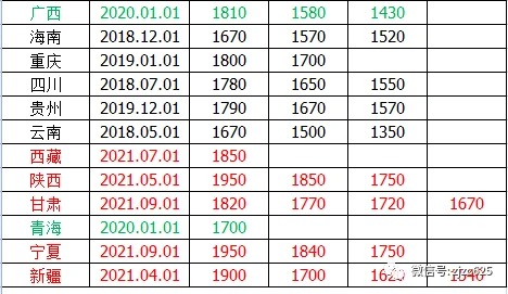 2021年全国已有14城市上调最低工资（9月13日更新）