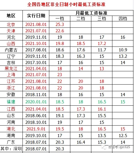 2021年全国已有14城市上调最低工资（9月13日更新）
