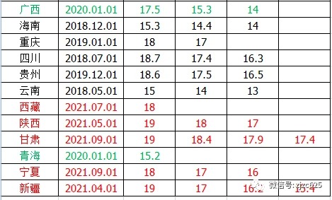 2021年全国已有14城市上调最低工资（9月13日更新）