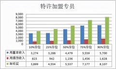 2020珠宝行业薪酬报告