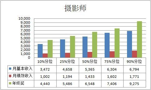 2020珠宝行业薪酬报告