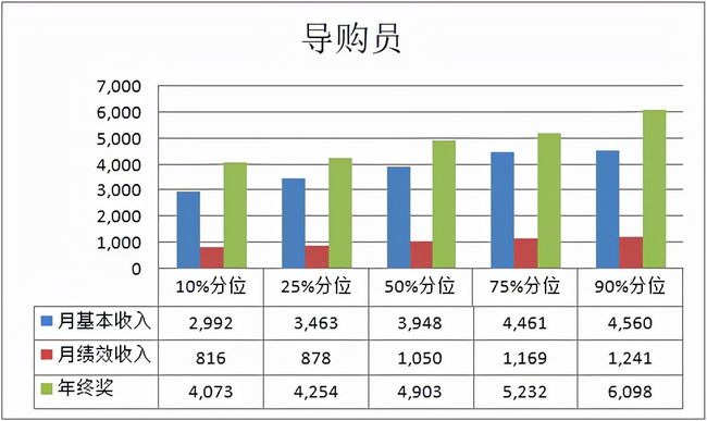 2020珠宝行业薪酬报告
