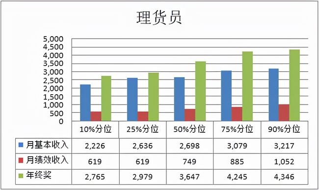 2020珠宝行业薪酬报告