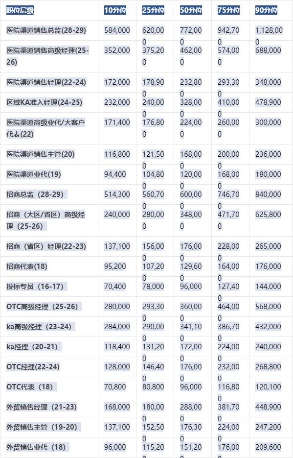 弘明信诚2021年制药行业薪酬报告