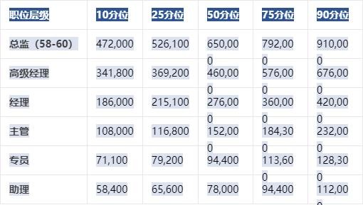 弘明信诚2021年制药行业薪酬报告