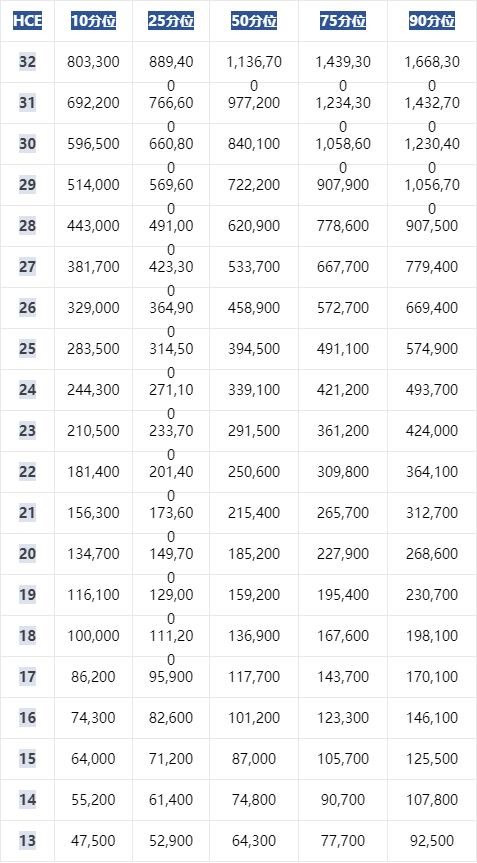 弘明信诚2021年制药行业薪酬报告